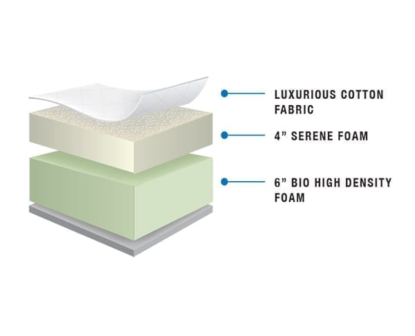 Vertical slice of the mattress interior
